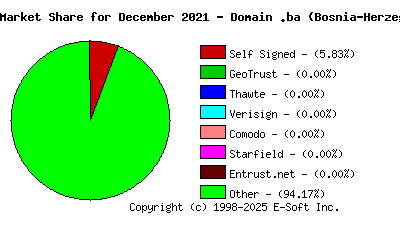 January 1st 2022 CA Market Share Pie Chart