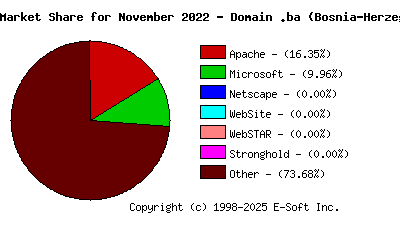 December 1st, 2022 Market Share Pie Chart