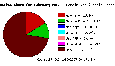 March 1st, 2023 Market Share Pie Chart