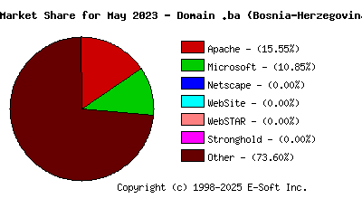 June 1st, 2023 Market Share Pie Chart