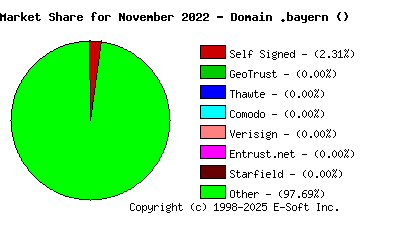December 1st 2022 CA Market Share Pie Chart