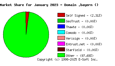February 1st 2023 CA Market Share Pie Chart