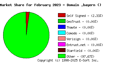March 1st 2023 CA Market Share Pie Chart