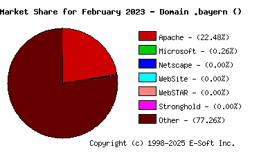 March 1st, 2023 Market Share Pie Chart