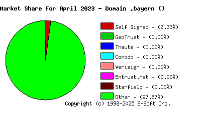 May 1st 2023 CA Market Share Pie Chart