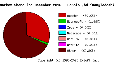January 1st, 2017 Market Share Pie Chart