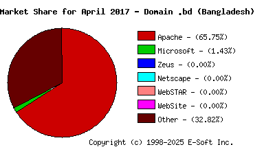 May 1st, 2017 Market Share Pie Chart