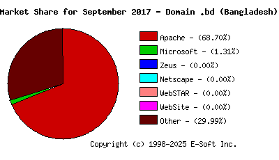 October 1st, 2017 Market Share Pie Chart