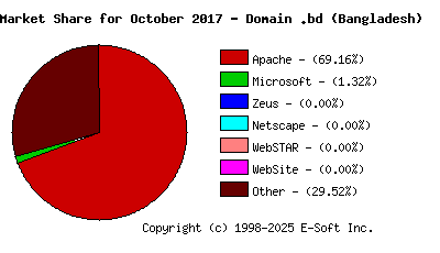 November 1st, 2017 Market Share Pie Chart