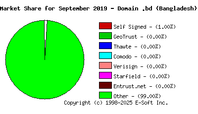October 1st 2019 CA Market Share Pie Chart