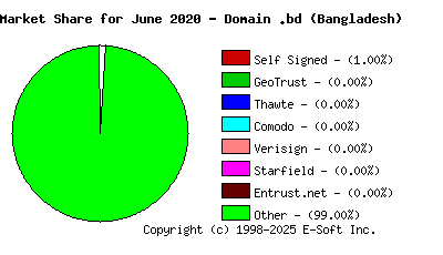 July 1st 2020 CA Market Share Pie Chart