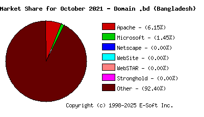 November 1st, 2021 Market Share Pie Chart