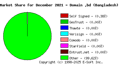 January 1st 2022 CA Market Share Pie Chart