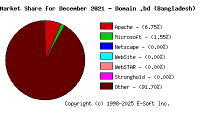 January 1st, 2022 Market Share Pie Chart