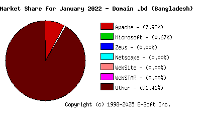 February 1st, 2022 Market Share Pie Chart