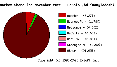 December 1st, 2022 Market Share Pie Chart