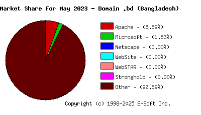 June 1st, 2023 Market Share Pie Chart