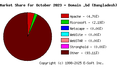 November 1st, 2023 Market Share Pie Chart