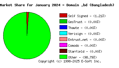 February 1st 2024 CA Market Share Pie Chart