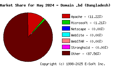 June 1st, 2024 Market Share Pie Chart