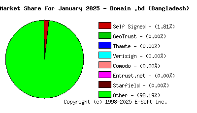 February 1st 2025 CA Market Share Pie Chart