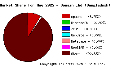 June 1st, 2025 Market Share Pie Chart