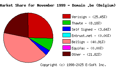 December 1st 1999 CA Market Share Pie Chart