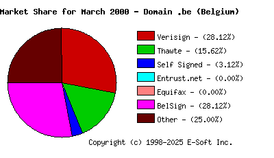 April 1st 2000 CA Market Share Pie Chart