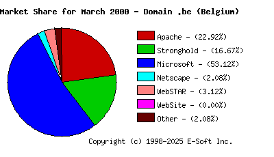 April 1st, 2000 Market Share Pie Chart