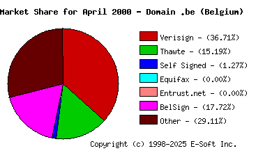 May 1st 2000 CA Market Share Pie Chart