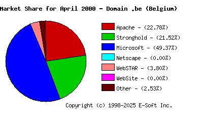 May 1st, 2000 Market Share Pie Chart