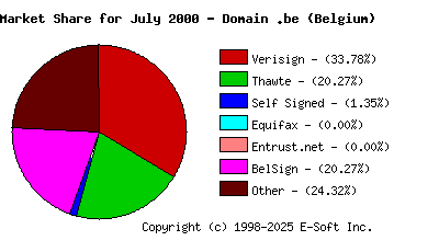 August 1st 2000 CA Market Share Pie Chart