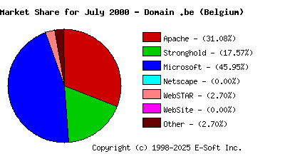 August 1st, 2000 Market Share Pie Chart