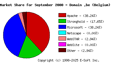 October 1st, 2000 Market Share Pie Chart