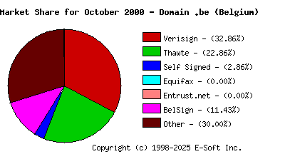 November 1st 2000 CA Market Share Pie Chart