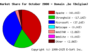 November 1st, 2000 Market Share Pie Chart