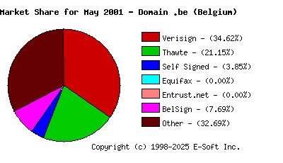 June 1st 2001 CA Market Share Pie Chart