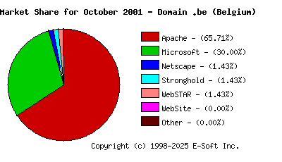 November 1st, 2001 Market Share Pie Chart