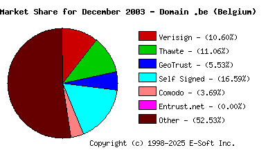 January 1st 2004 CA Market Share Pie Chart