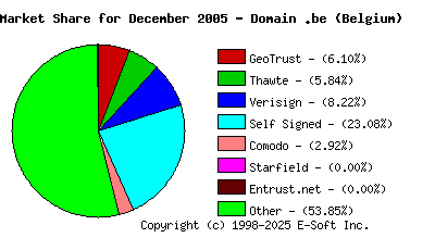 January 1st 2006 CA Market Share Pie Chart