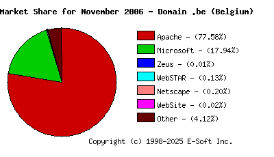 December 1st, 2006 Market Share Pie Chart