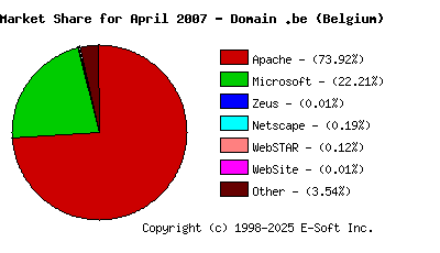 May 1st, 2007 Market Share Pie Chart