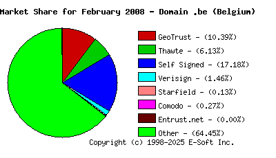 March 1st 2008 CA Market Share Pie Chart