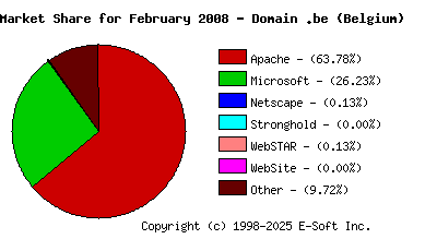 March 1st, 2008 Market Share Pie Chart