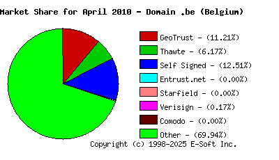 May 1st 2010 CA Market Share Pie Chart