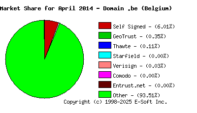 May 1st 2014 CA Market Share Pie Chart
