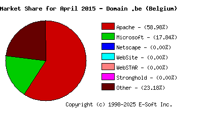 May 1st, 2015 Market Share Pie Chart