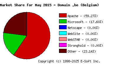 June 1st, 2015 Market Share Pie Chart