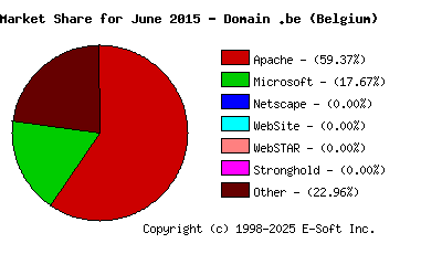 July 1st, 2015 Market Share Pie Chart