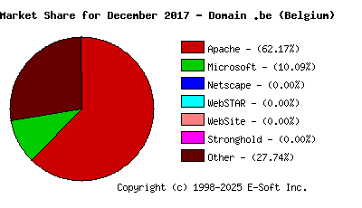 January 1st, 2018 Market Share Pie Chart
